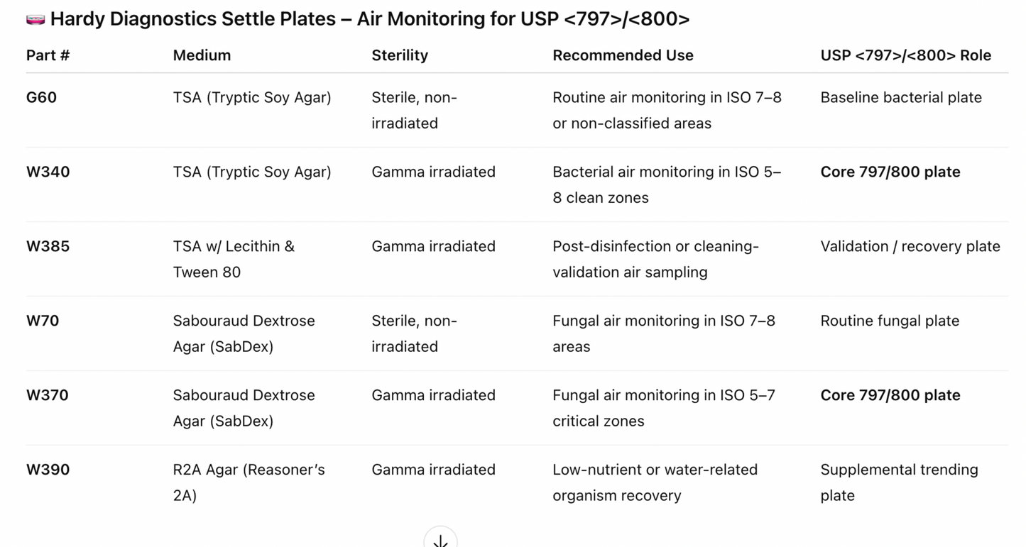 Settle Plates Chart