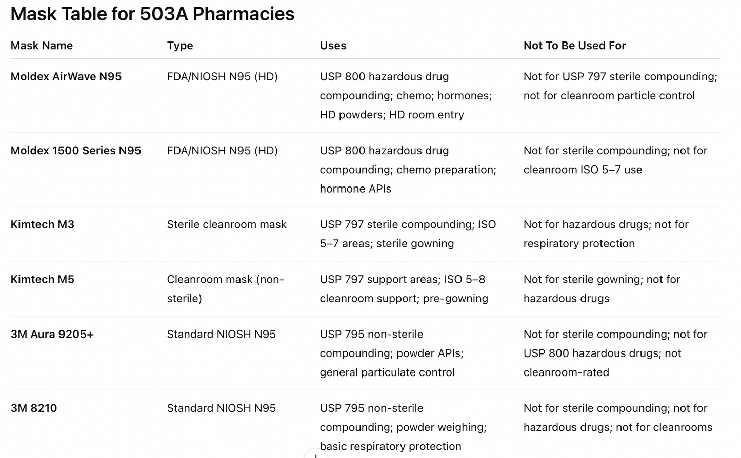 MASK USE CHART FOR 503A COMPOUNDING PHARMACIES
